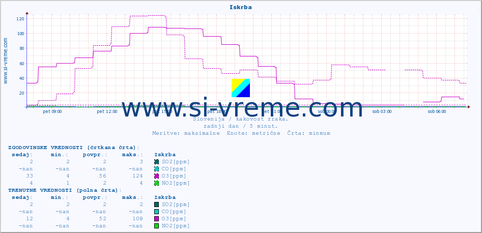 POVPREČJE :: Iskrba :: SO2 | CO | O3 | NO2 :: zadnji dan / 5 minut.