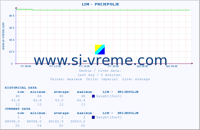  ::  LIM -  PRIJEPOLJE :: height |  |  :: last day / 5 minutes.