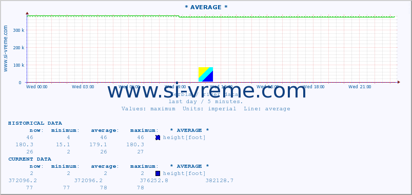  :: * AVERAGE * :: height |  |  :: last day / 5 minutes.