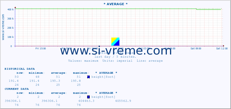  :: * AVERAGE * :: height |  |  :: last day / 5 minutes.