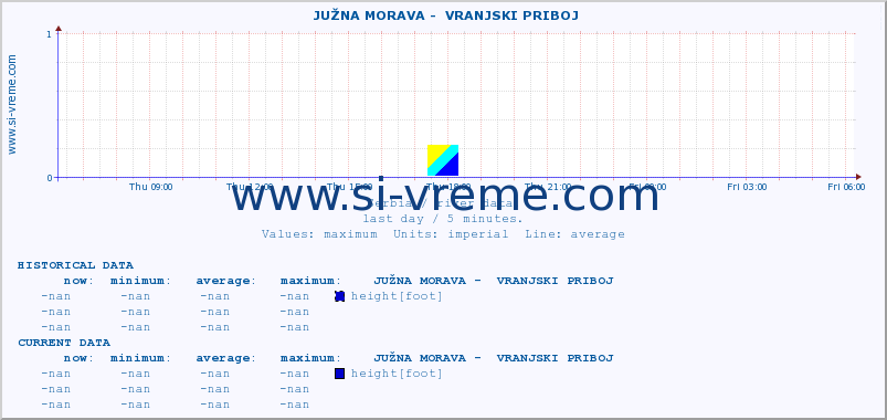  ::  JUŽNA MORAVA -  VRANJSKI PRIBOJ :: height |  |  :: last day / 5 minutes.