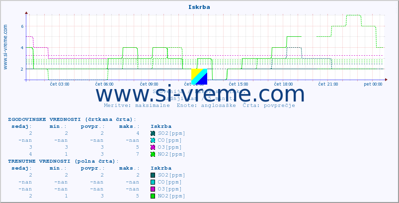 POVPREČJE :: Iskrba :: SO2 | CO | O3 | NO2 :: zadnji dan / 5 minut.