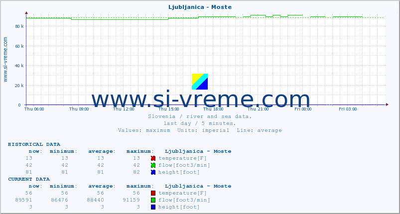  :: Ljubljanica - Moste :: temperature | flow | height :: last day / 5 minutes.