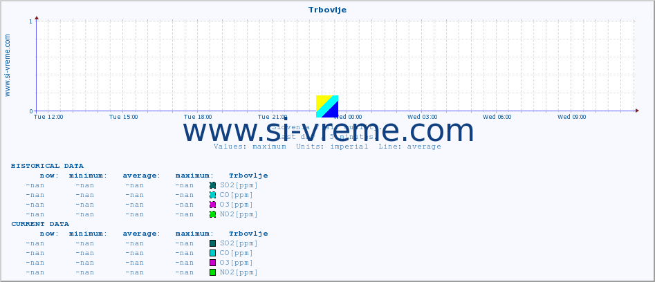  :: Trbovlje :: SO2 | CO | O3 | NO2 :: last day / 5 minutes.