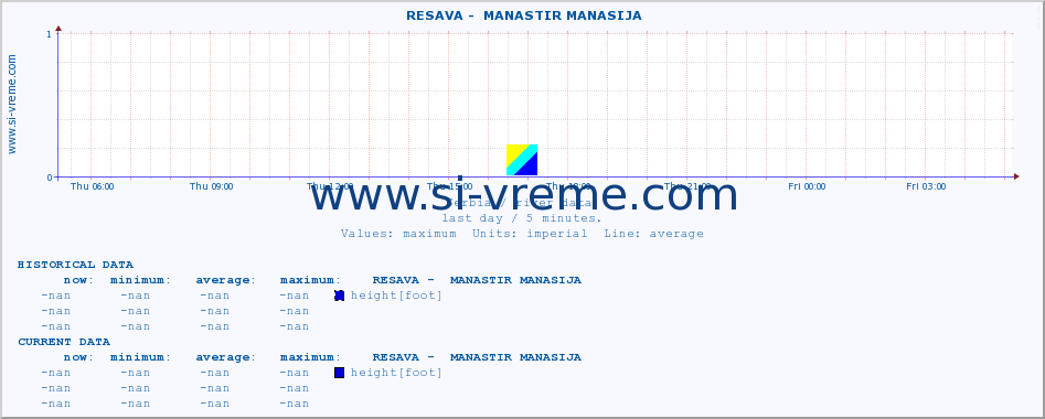  ::  RESAVA -  MANASTIR MANASIJA :: height |  |  :: last day / 5 minutes.