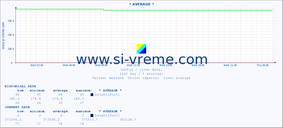  :: * AVERAGE * :: height |  |  :: last day / 5 minutes.