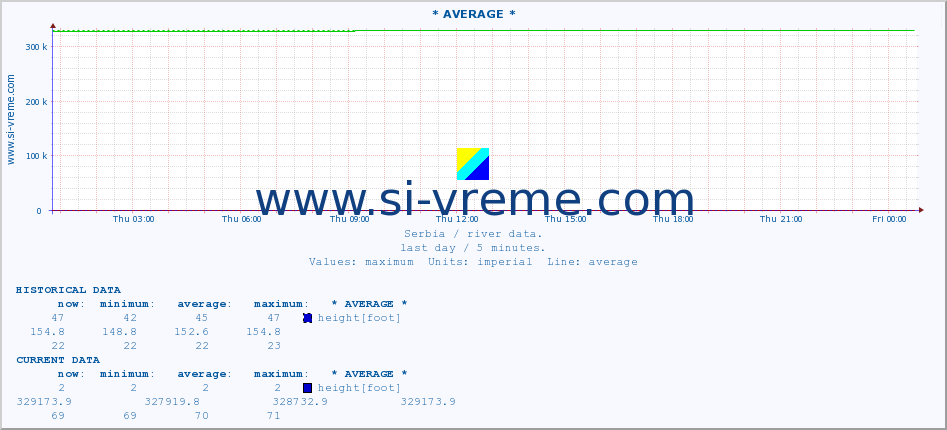  :: * AVERAGE * :: height |  |  :: last day / 5 minutes.