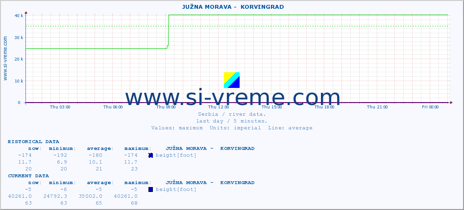  ::  JUŽNA MORAVA -  KORVINGRAD :: height |  |  :: last day / 5 minutes.