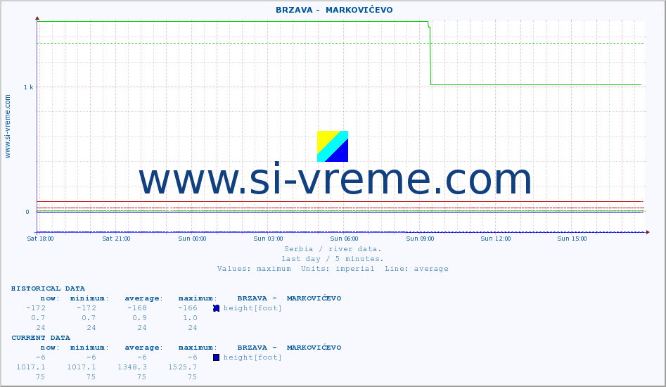  ::  BRZAVA -  MARKOVIĆEVO :: height |  |  :: last day / 5 minutes.