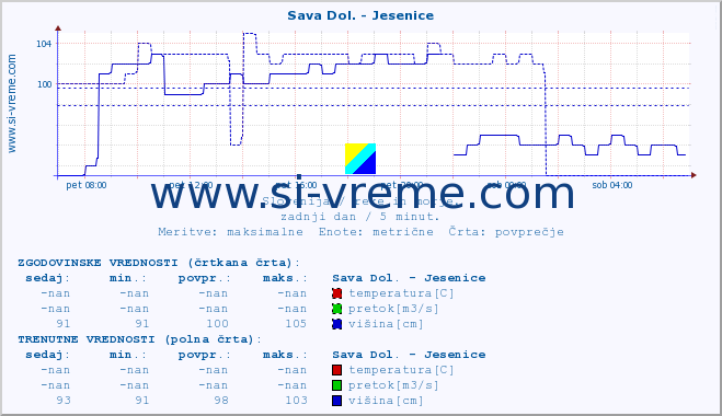 POVPREČJE :: Sava Dol. - Jesenice :: temperatura | pretok | višina :: zadnji dan / 5 minut.