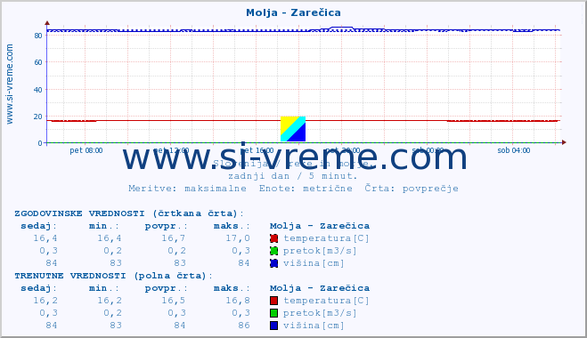 POVPREČJE :: Molja - Zarečica :: temperatura | pretok | višina :: zadnji dan / 5 minut.