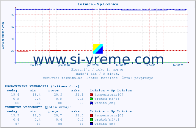 POVPREČJE :: Ložnica - Sp.Ložnica :: temperatura | pretok | višina :: zadnji dan / 5 minut.