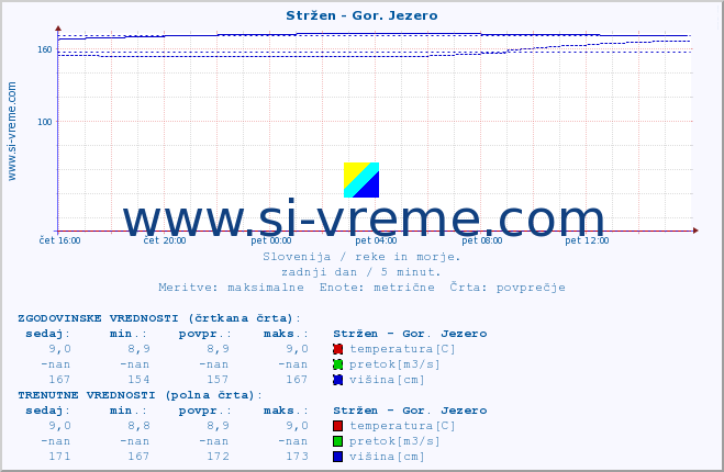 POVPREČJE :: Stržen - Gor. Jezero :: temperatura | pretok | višina :: zadnji dan / 5 minut.