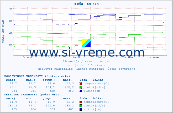 POVPREČJE :: Soča - Solkan :: temperatura | pretok | višina :: zadnji dan / 5 minut.