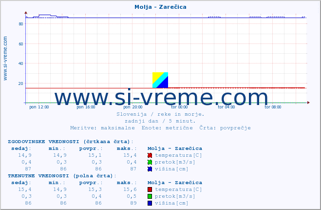 POVPREČJE :: Molja - Zarečica :: temperatura | pretok | višina :: zadnji dan / 5 minut.