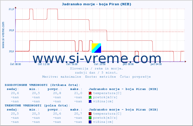 POVPREČJE :: Jadransko morje - boja Piran (NIB) :: temperatura | pretok | višina :: zadnji dan / 5 minut.