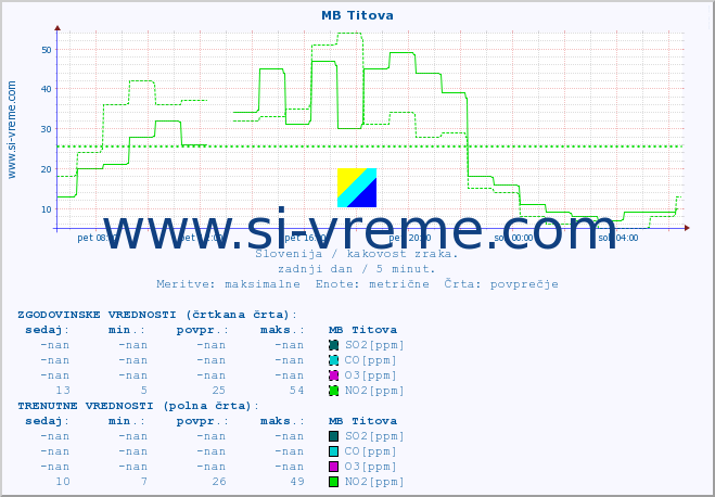 POVPREČJE :: MB Titova :: SO2 | CO | O3 | NO2 :: zadnji dan / 5 minut.