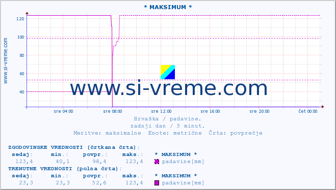 POVPREČJE :: * MAKSIMUM * :: padavine :: zadnji dan / 5 minut.