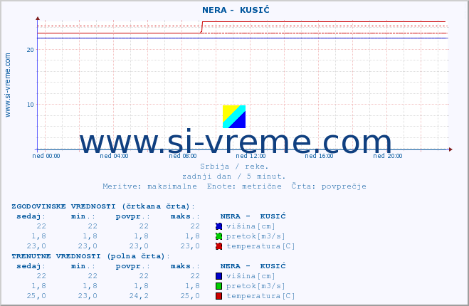 POVPREČJE ::  NERA -  KUSIĆ :: višina | pretok | temperatura :: zadnji dan / 5 minut.