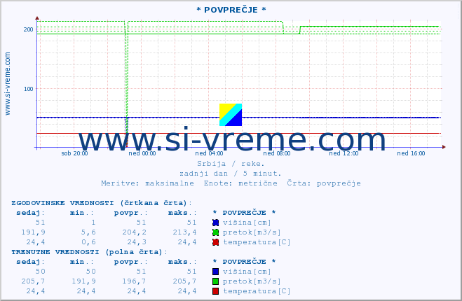 POVPREČJE ::  STUDENICA -  DEVIĆI :: višina | pretok | temperatura :: zadnji dan / 5 minut.