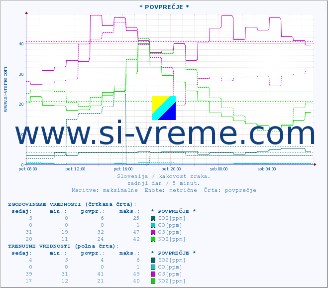 POVPREČJE :: * POVPREČJE * :: SO2 | CO | O3 | NO2 :: zadnji dan / 5 minut.