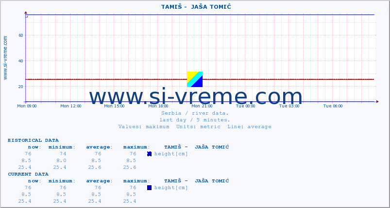  ::  TAMIŠ -  JAŠA TOMIĆ :: height |  |  :: last day / 5 minutes.