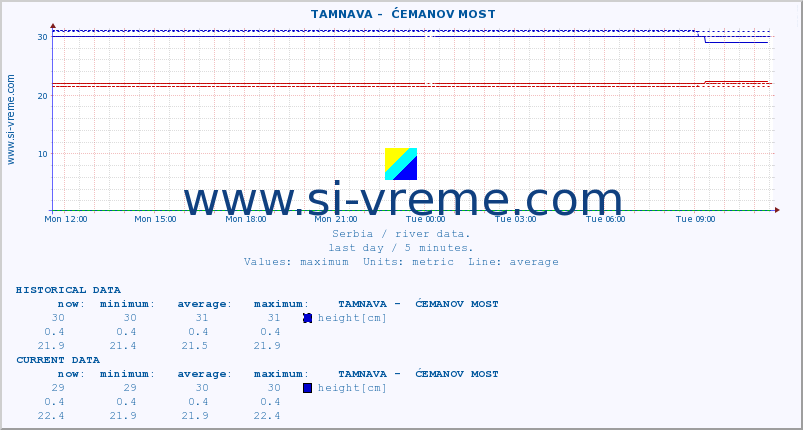  ::  TAMNAVA -  ĆEMANOV MOST :: height |  |  :: last day / 5 minutes.