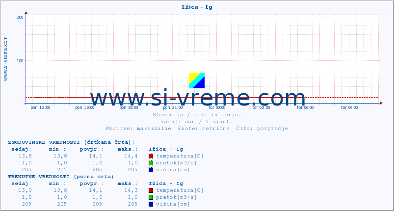 POVPREČJE :: Ižica - Ig :: temperatura | pretok | višina :: zadnji dan / 5 minut.