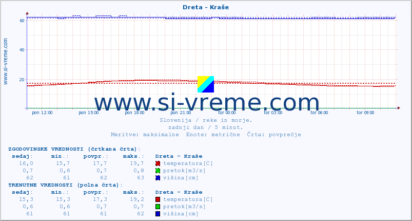 POVPREČJE :: Dreta - Kraše :: temperatura | pretok | višina :: zadnji dan / 5 minut.