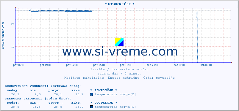 POVPREČJE :: * POVPREČJE * :: temperatura morja :: zadnji dan / 5 minut.