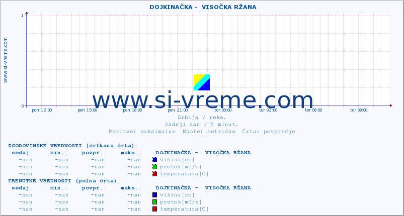 POVPREČJE ::  DOJKINAČKA -  VISOČKA RŽANA :: višina | pretok | temperatura :: zadnji dan / 5 minut.