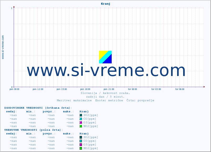 POVPREČJE :: Kranj :: SO2 | CO | O3 | NO2 :: zadnji dan / 5 minut.