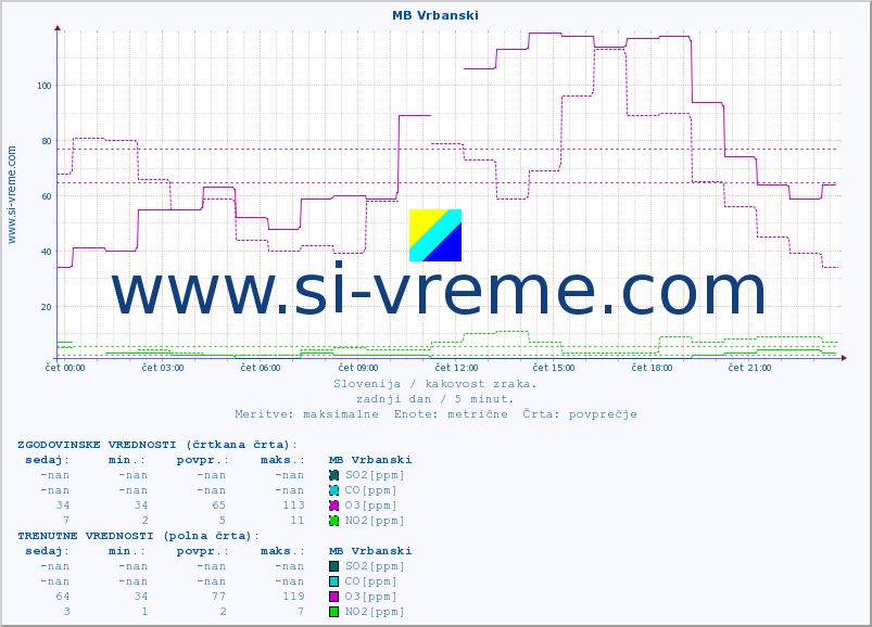 POVPREČJE :: MB Vrbanski :: SO2 | CO | O3 | NO2 :: zadnji dan / 5 minut.