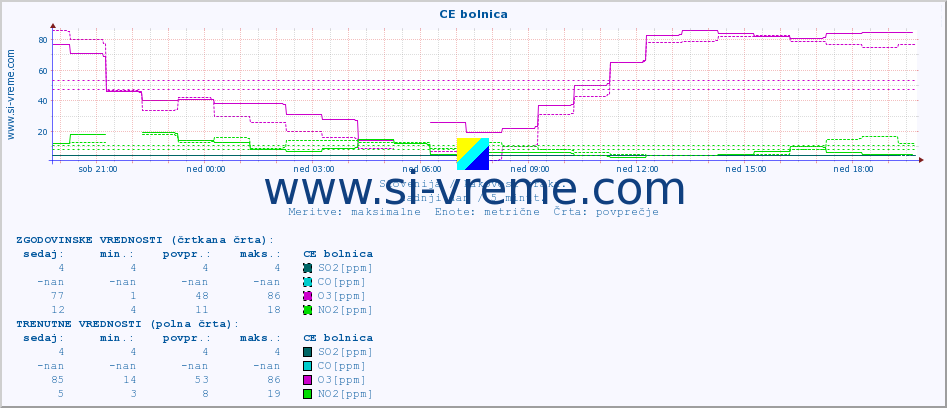 POVPREČJE :: CE bolnica :: SO2 | CO | O3 | NO2 :: zadnji dan / 5 minut.