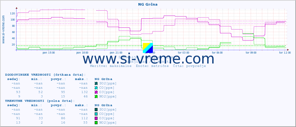 POVPREČJE :: NG Grčna :: SO2 | CO | O3 | NO2 :: zadnji dan / 5 minut.