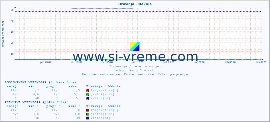 POVPREČJE :: Dravinja - Makole :: temperatura | pretok | višina :: zadnji dan / 5 minut.