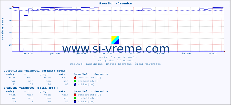 POVPREČJE :: Sava Dol. - Jesenice :: temperatura | pretok | višina :: zadnji dan / 5 minut.