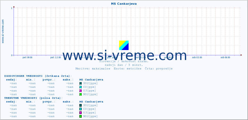 POVPREČJE :: MS Cankarjeva :: SO2 | CO | O3 | NO2 :: zadnji dan / 5 minut.