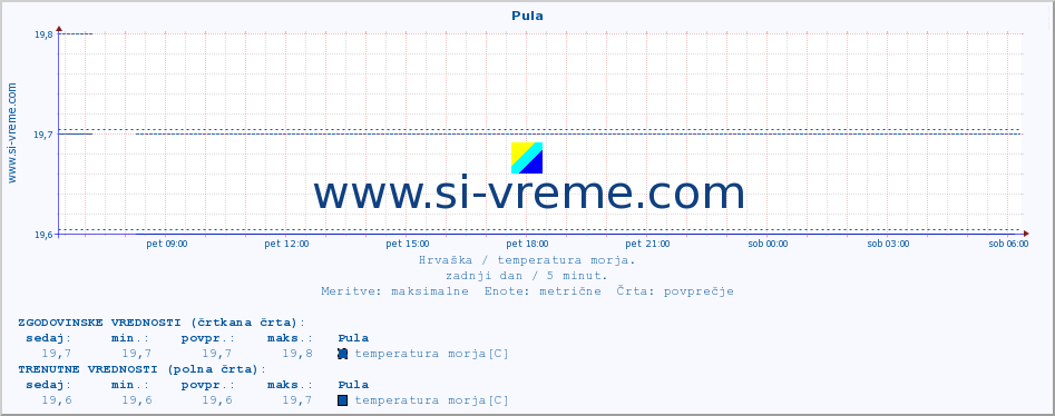 POVPREČJE :: Pula :: temperatura morja :: zadnji dan / 5 minut.