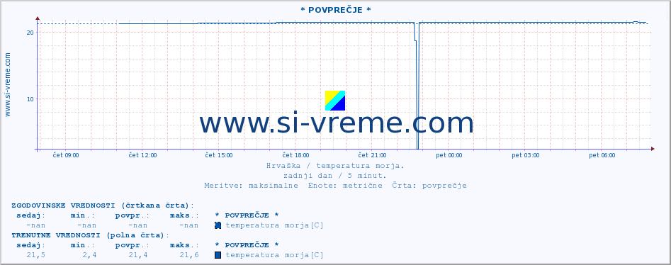 POVPREČJE :: * POVPREČJE * :: temperatura morja :: zadnji dan / 5 minut.