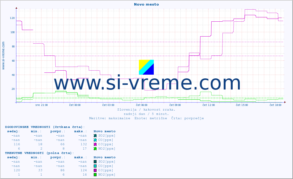 POVPREČJE :: Novo mesto :: SO2 | CO | O3 | NO2 :: zadnji dan / 5 minut.
