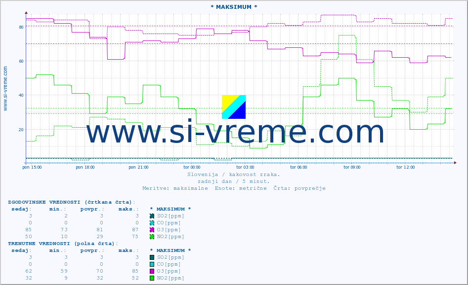 POVPREČJE :: * MAKSIMUM * :: SO2 | CO | O3 | NO2 :: zadnji dan / 5 minut.