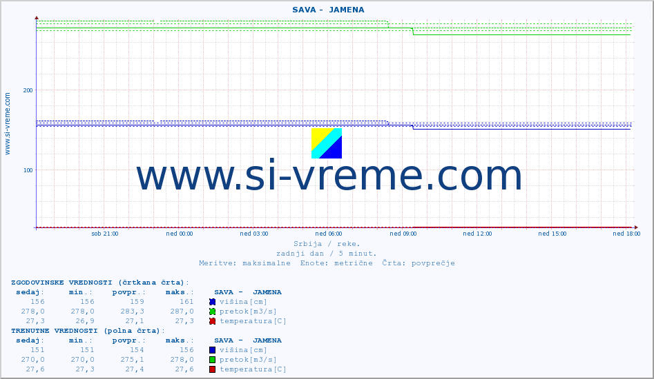POVPREČJE ::  SAVA -  JAMENA :: višina | pretok | temperatura :: zadnji dan / 5 minut.