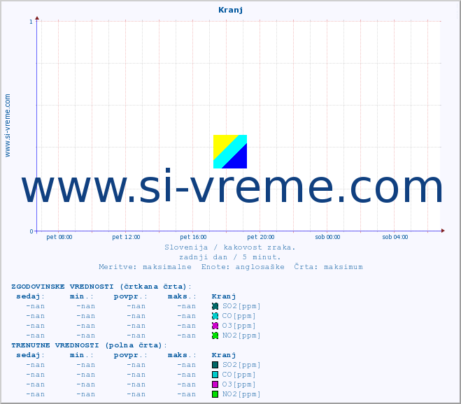 POVPREČJE :: Kranj :: SO2 | CO | O3 | NO2 :: zadnji dan / 5 minut.