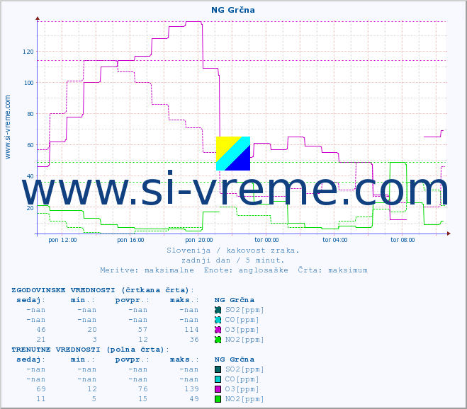 POVPREČJE :: NG Grčna :: SO2 | CO | O3 | NO2 :: zadnji dan / 5 minut.