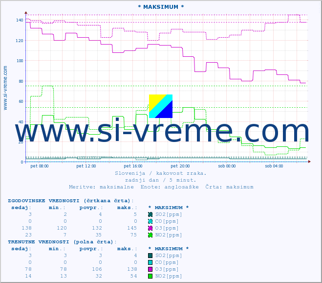 POVPREČJE :: * MAKSIMUM * :: SO2 | CO | O3 | NO2 :: zadnji dan / 5 minut.