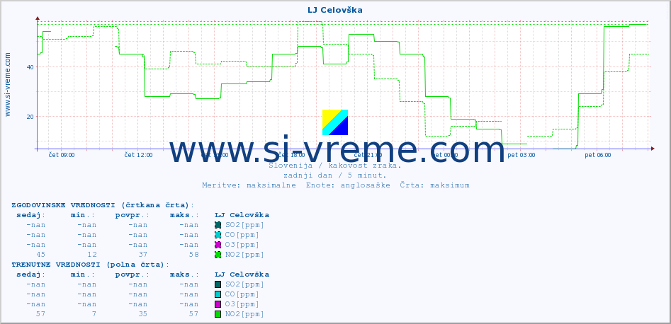 POVPREČJE :: LJ Celovška :: SO2 | CO | O3 | NO2 :: zadnji dan / 5 minut.