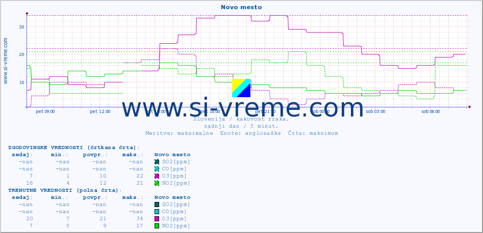POVPREČJE :: Novo mesto :: SO2 | CO | O3 | NO2 :: zadnji dan / 5 minut.