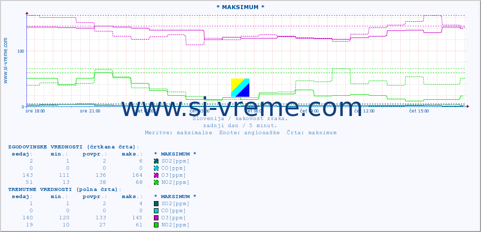 POVPREČJE :: * MAKSIMUM * :: SO2 | CO | O3 | NO2 :: zadnji dan / 5 minut.