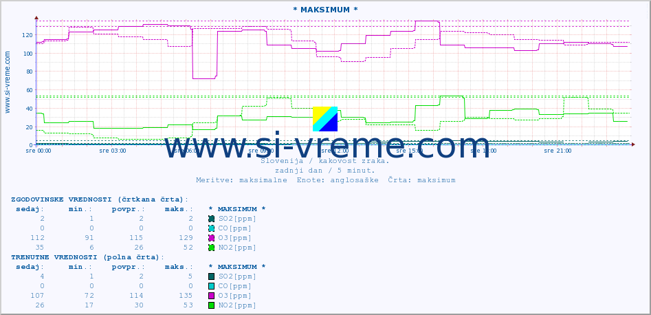 POVPREČJE :: * MAKSIMUM * :: SO2 | CO | O3 | NO2 :: zadnji dan / 5 minut.
